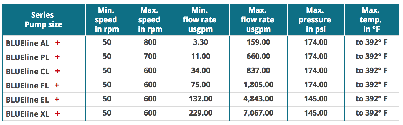 BLUEline rotary lobe pump series by Börger