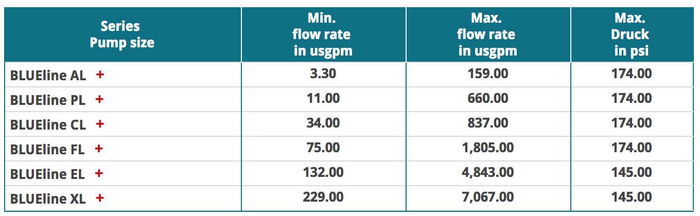 The BLUEline Rotary Lobe Pump series by Börger