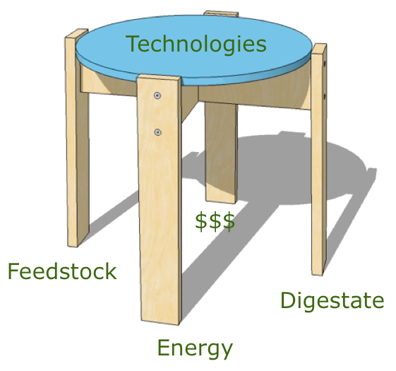 Biogas plant fundamentals