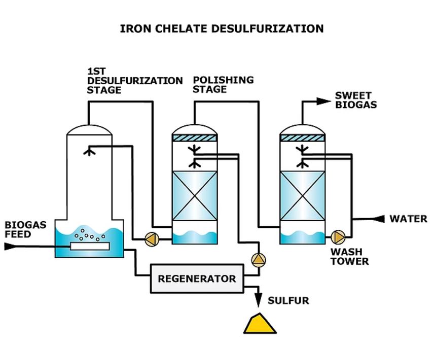 AirScience Desulfurization Iron Chelate