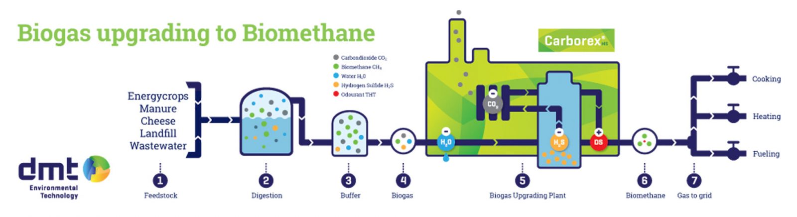 Carborex MS Biogas upgrading to biomethane