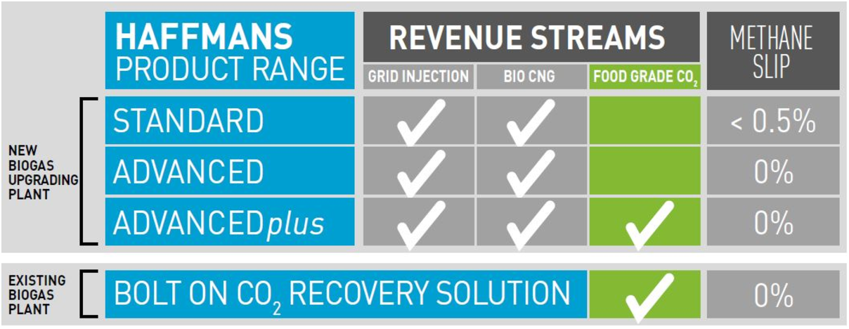 Pentair - Technologie de raffinage du biogaz - Solutions et applications