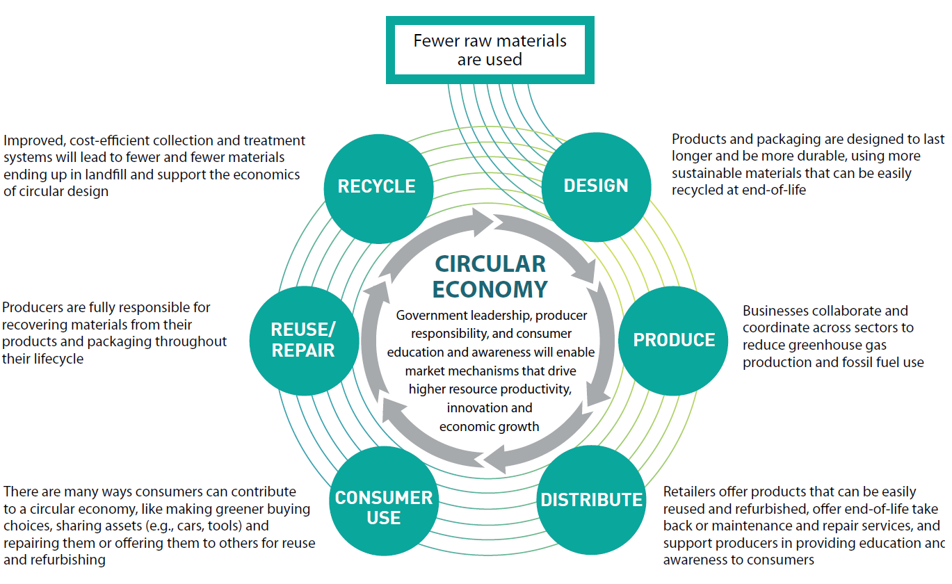 circular economy