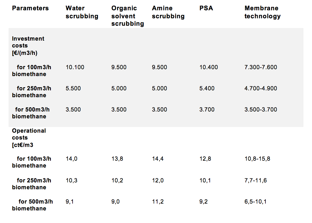 Table of economic comparison of different purification techniques: