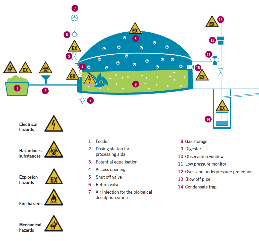 Overview of hazards in biogas plants - Safety mesures for anaerobic digestion