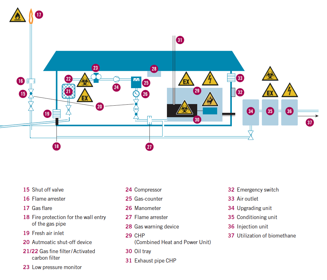 Overview of hazards in biogas plants - Safety mesures for anaerobic digestion