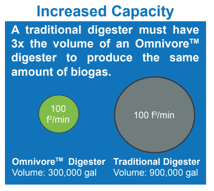 ANAERGIA – Advantages of Omnivore Anaerobic Digester Upgrades