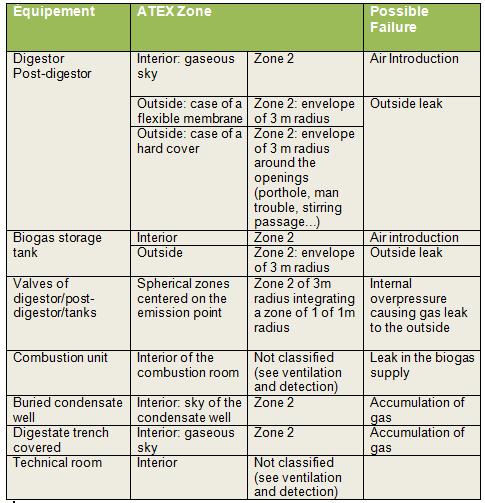 Zones at risks of explosion - Translated- Safety measures for anaerobic digestion