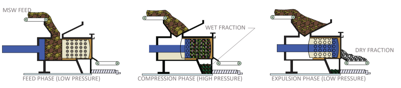 ANAERGIA – Process of Organics Extrusion Press OREX