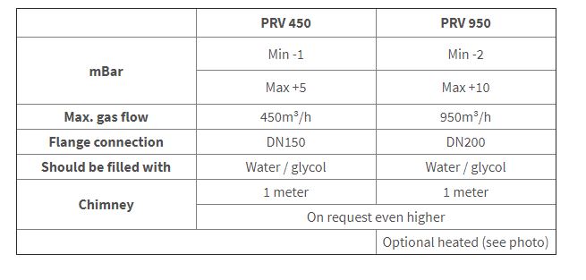 Technical specifications and differences Over-/underpressure Valves: