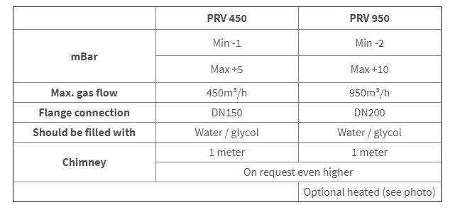 Technical specifications and differences Over-/underpressure Valves: