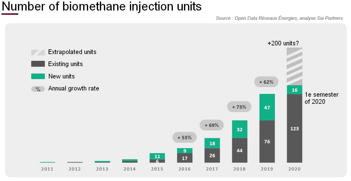 Biogas and biomethane market in France - Number of plants