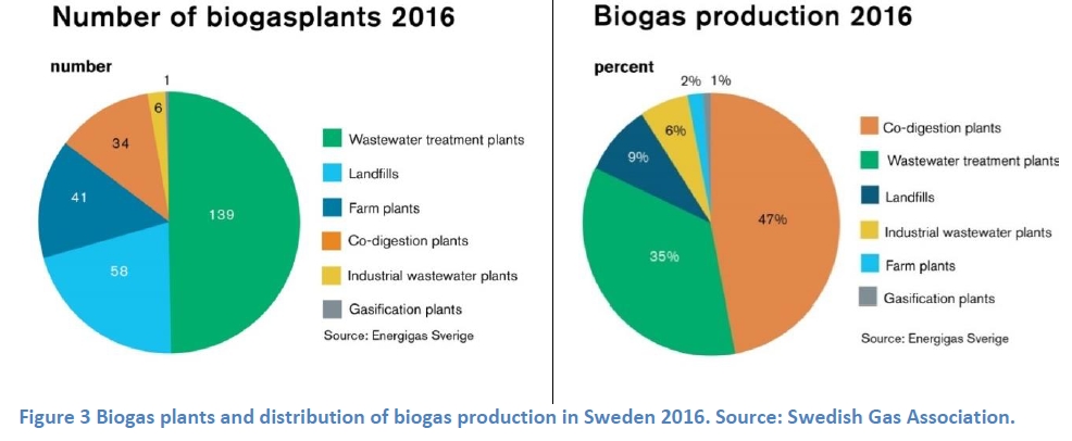 Number of biogas plants in Sweden in 2018