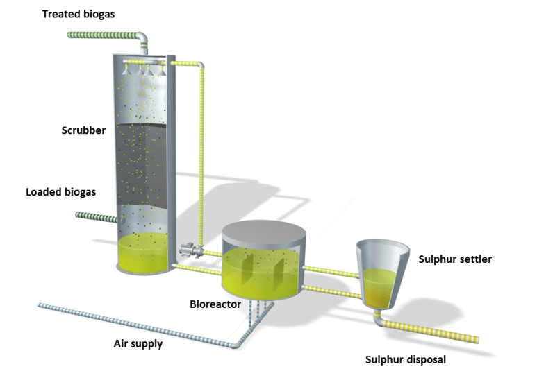 Veolia- sulfothane process