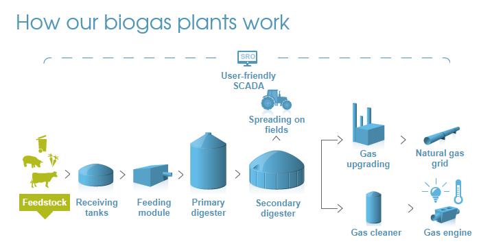 Nature Energy: Usine de biogaz