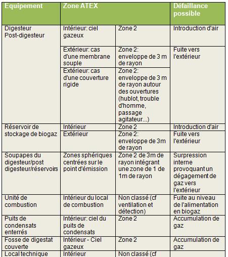 Zones à risques d'explosion installation de méthanisation