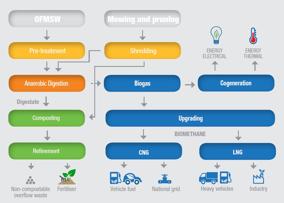 IES Biogas - waste-to-biogas_semi-dry process