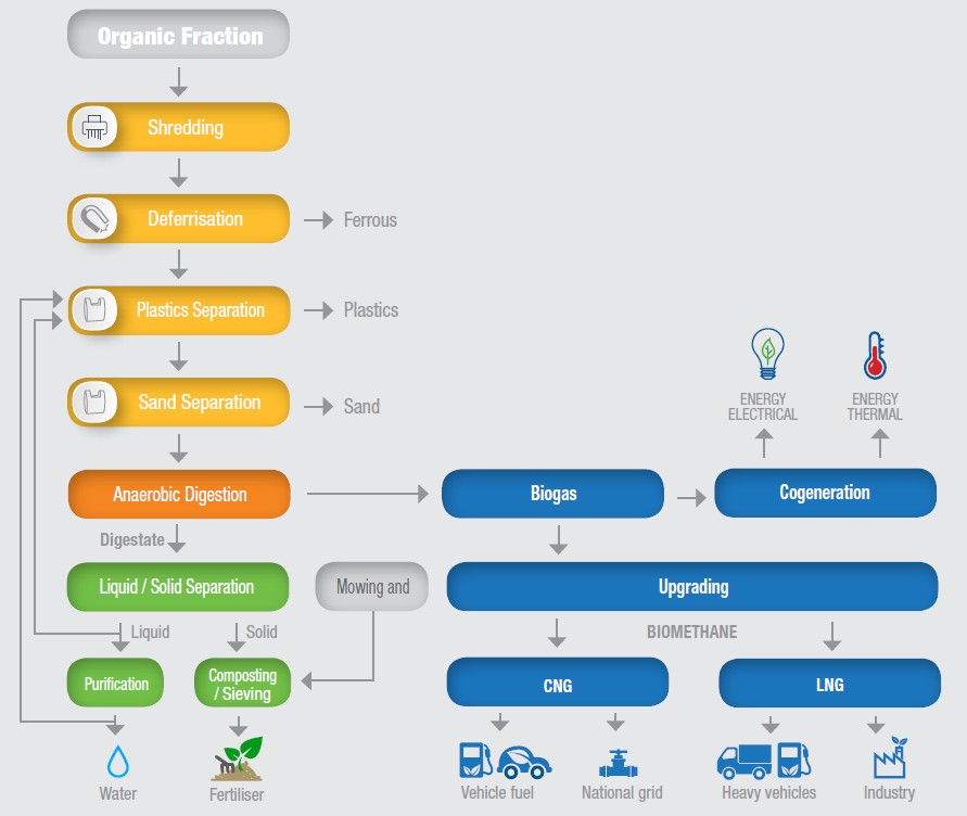 IES Biogas - wet digestion - waste-to-biogas