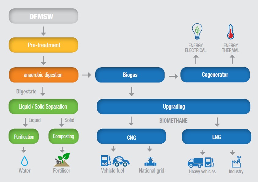 IES biogas-waste-to-biogas_OFMSW