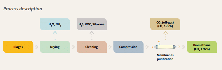 Veolia - MemGas Process