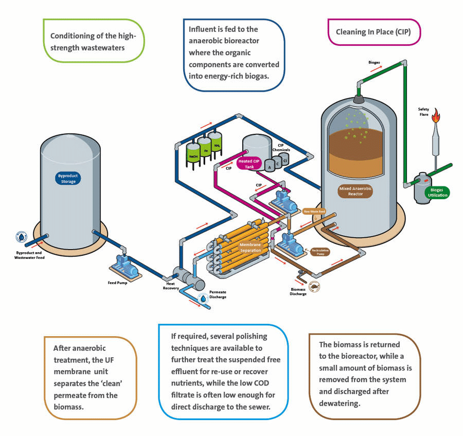 Veolia-Memthane: a proven process