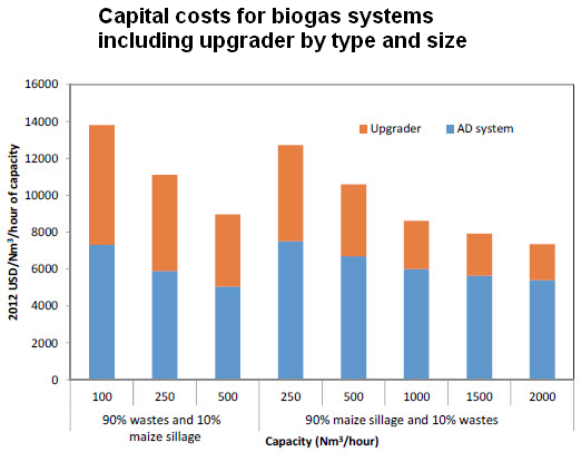 Cost of biogas plant - Capital costs for biogas systems including upgrader by type and size