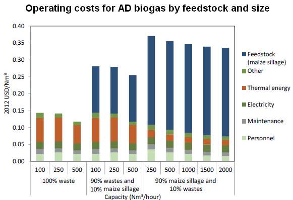 Cost of biogas plant - Graphic operating costs for AD biogas by feedstock and size