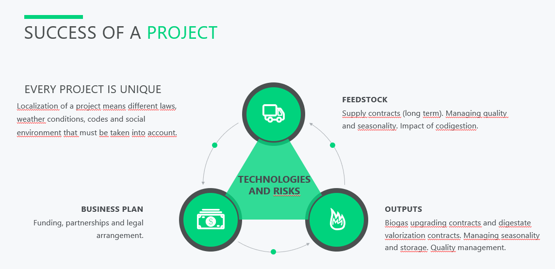 Costs of biogas plant - Success of a project