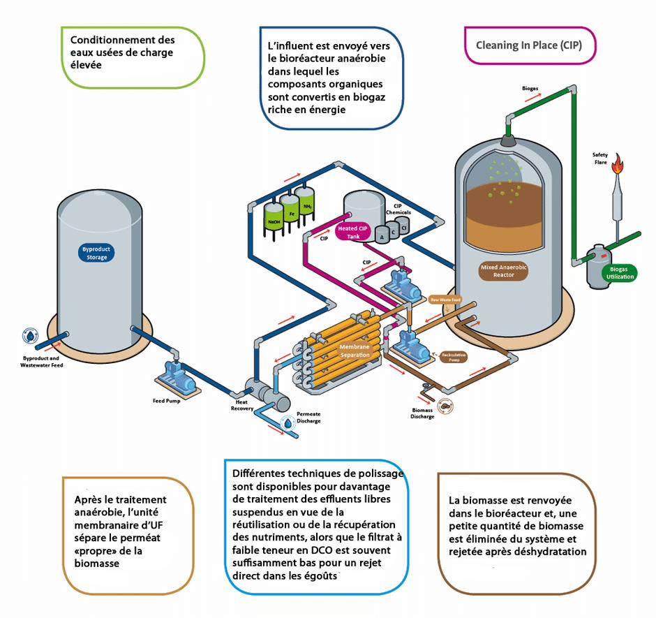 Veolia-Memthane: un procédé éprouvé