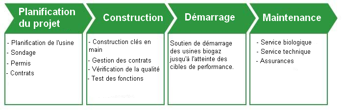 EnviTec-Usine Déchets à énergie