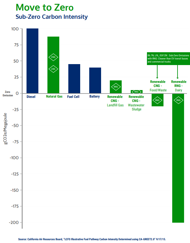 Renewable Natural Gas in California:  Carbon intensity of different fuels