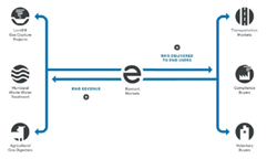 Schema about revenues from RNG thanks to marketing services by Element Markets - Biomethane Services Providers - Biogas Marketing Services