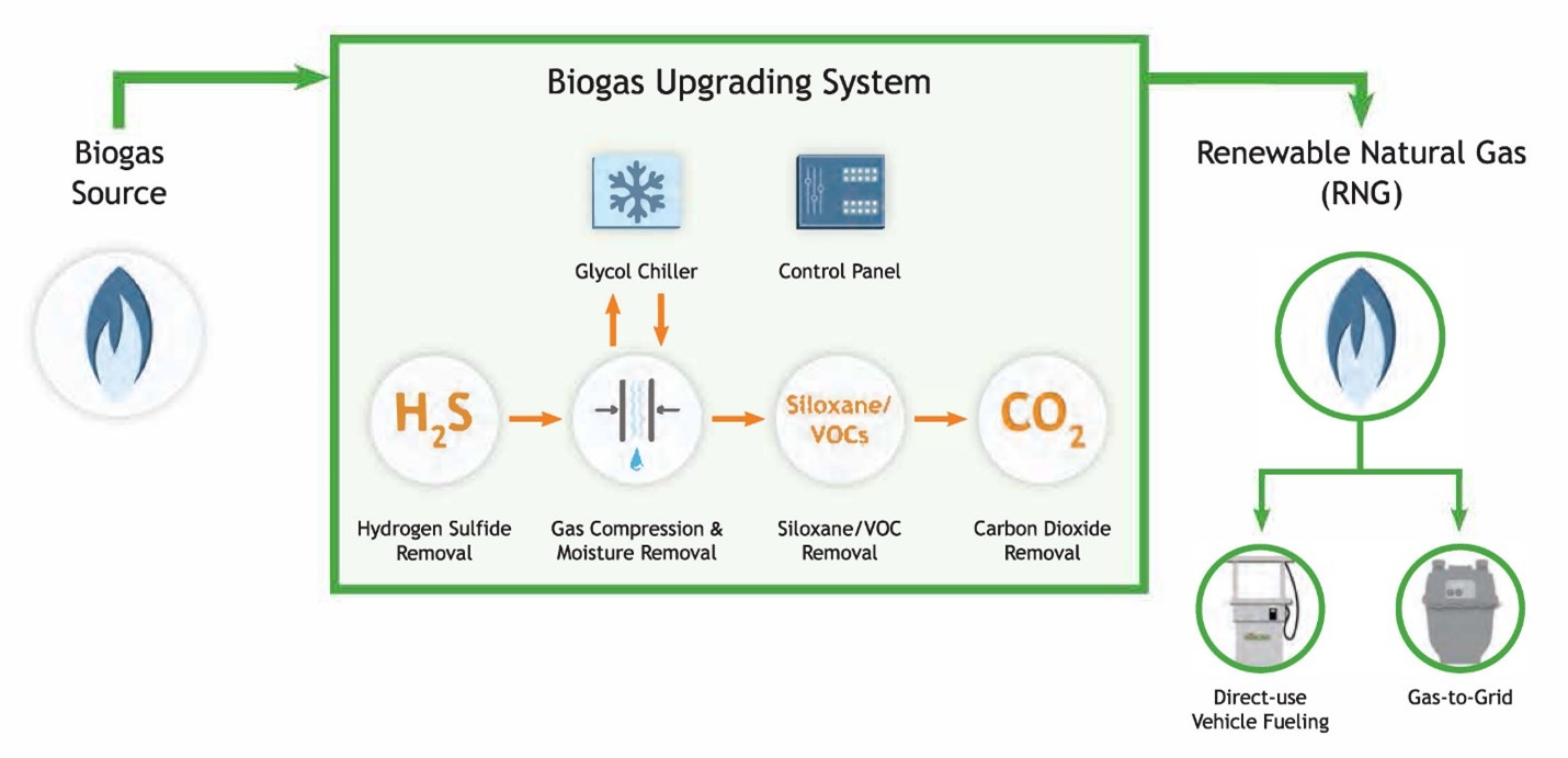 Unison Direct Vehicle Fuel Systems BioCNG